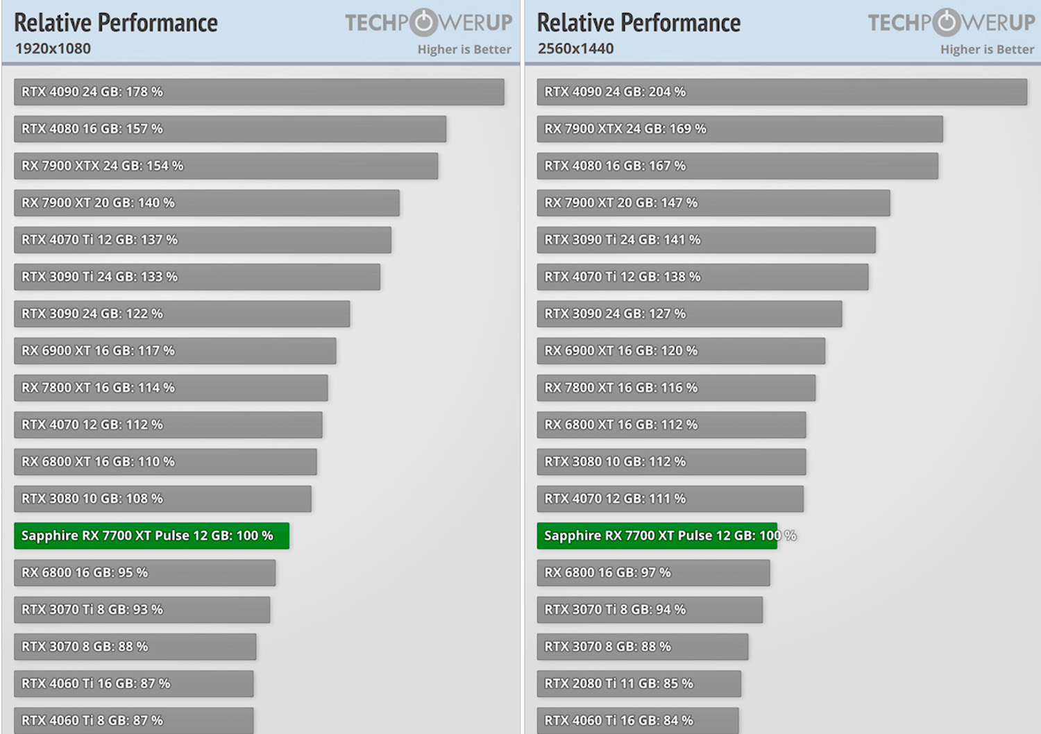 AMD RX 7800 XT et RX 7700 XT : Examen et Comparaison